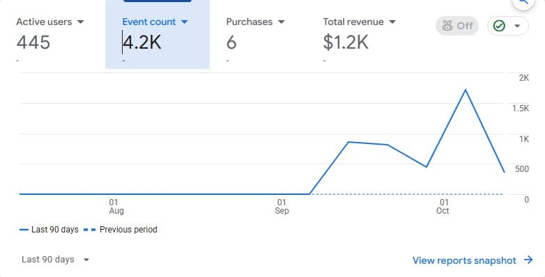 لقطة من Google Analytics 4 لموقع mesaleh.com تعرض 445 مستخدمًا نشطًا و4.2 آلاف حدث و6 عمليات شراء وإجمالي إيراد تقريبي 1.2 ألف دولار خلال آخر 90 يومًا