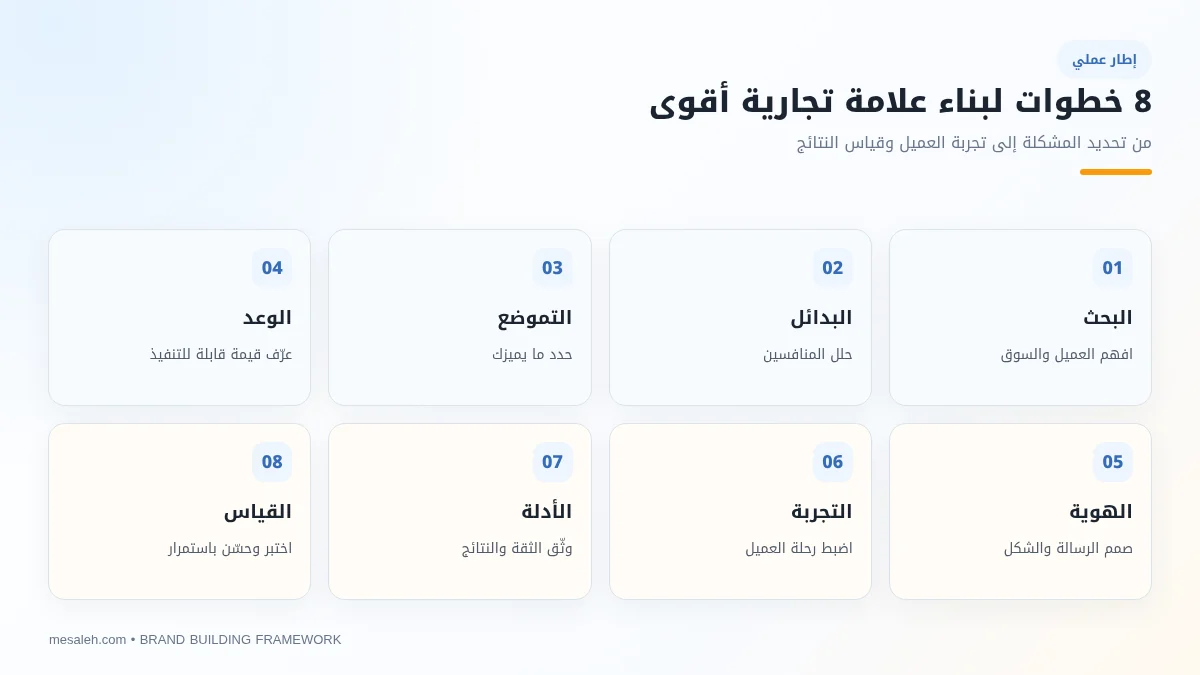مخطط من ثماني خطوات لبناء علامة تجارية قوية يبدأ ببحث الجمهور وينتهي بقياس الوعي والتفضيل وتحسين التجربة