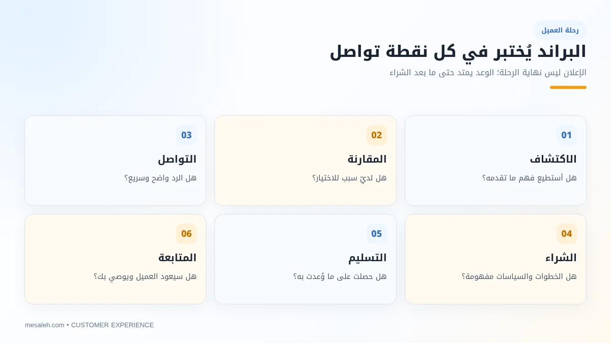 رسم يوضح نقاط اتصال العميل بالعلامة: اكتشافها ومقارنتها والتواصل والشراء والتسليم والمتابعة