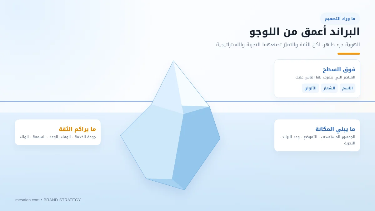 رسم يوضح أن الشعار والألوان هي الجزء الظاهر من البراند، بينما التمركز والوعد وتجربة العميل والسمعة هي الأساس الأعمق