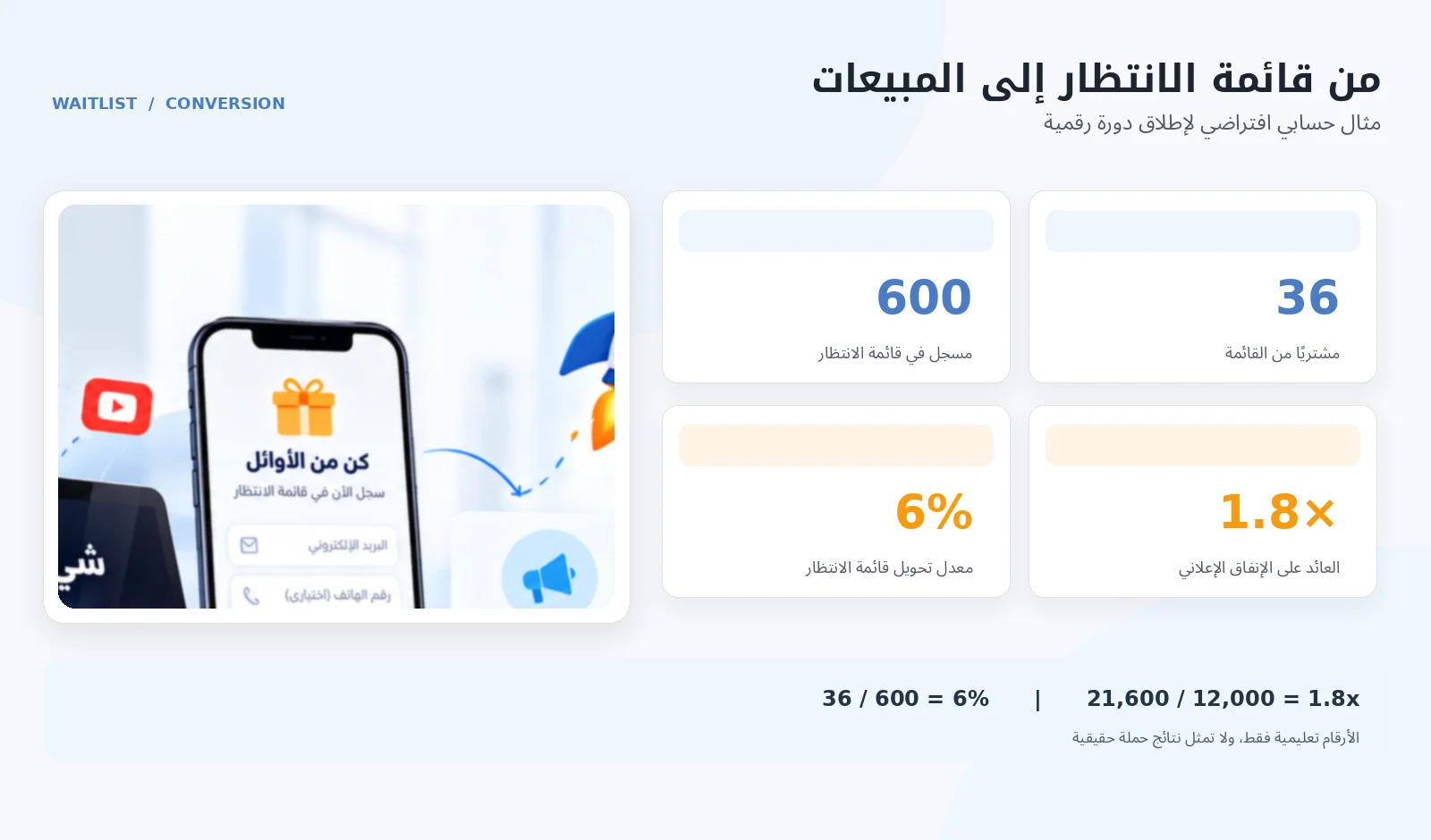 مثال حسابي افتراضي لقائمة انتظار من 600 شخص تتحول إلى 36 عملية شراء بمعدل 6 بالمئة وعائد ROAS يساوي 1.8
