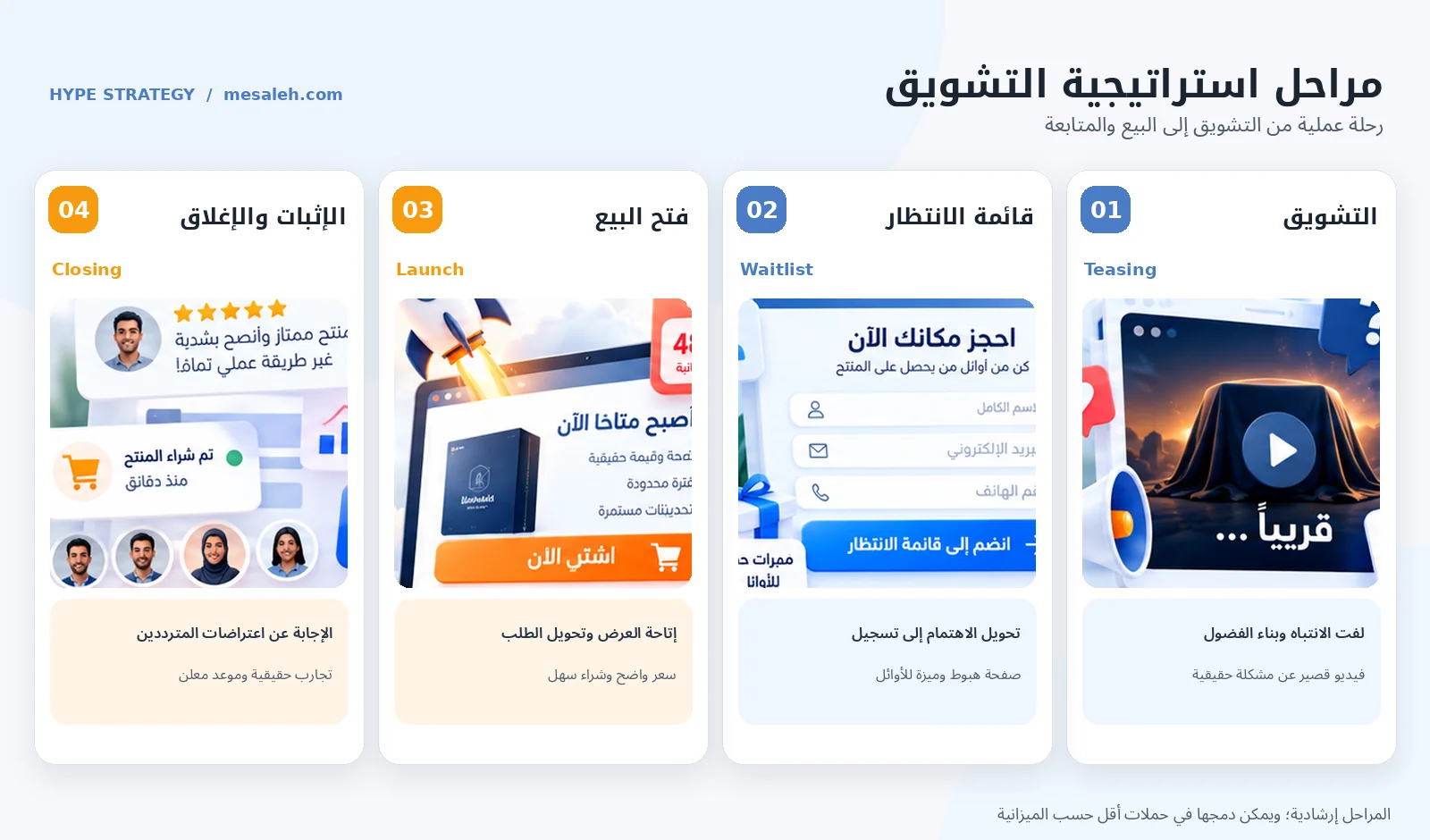 مخطط توضيحي لأربع مراحل في Hype Strategy: التشويق وقائمة الانتظار وفتح البيع والإثبات والإغلاق