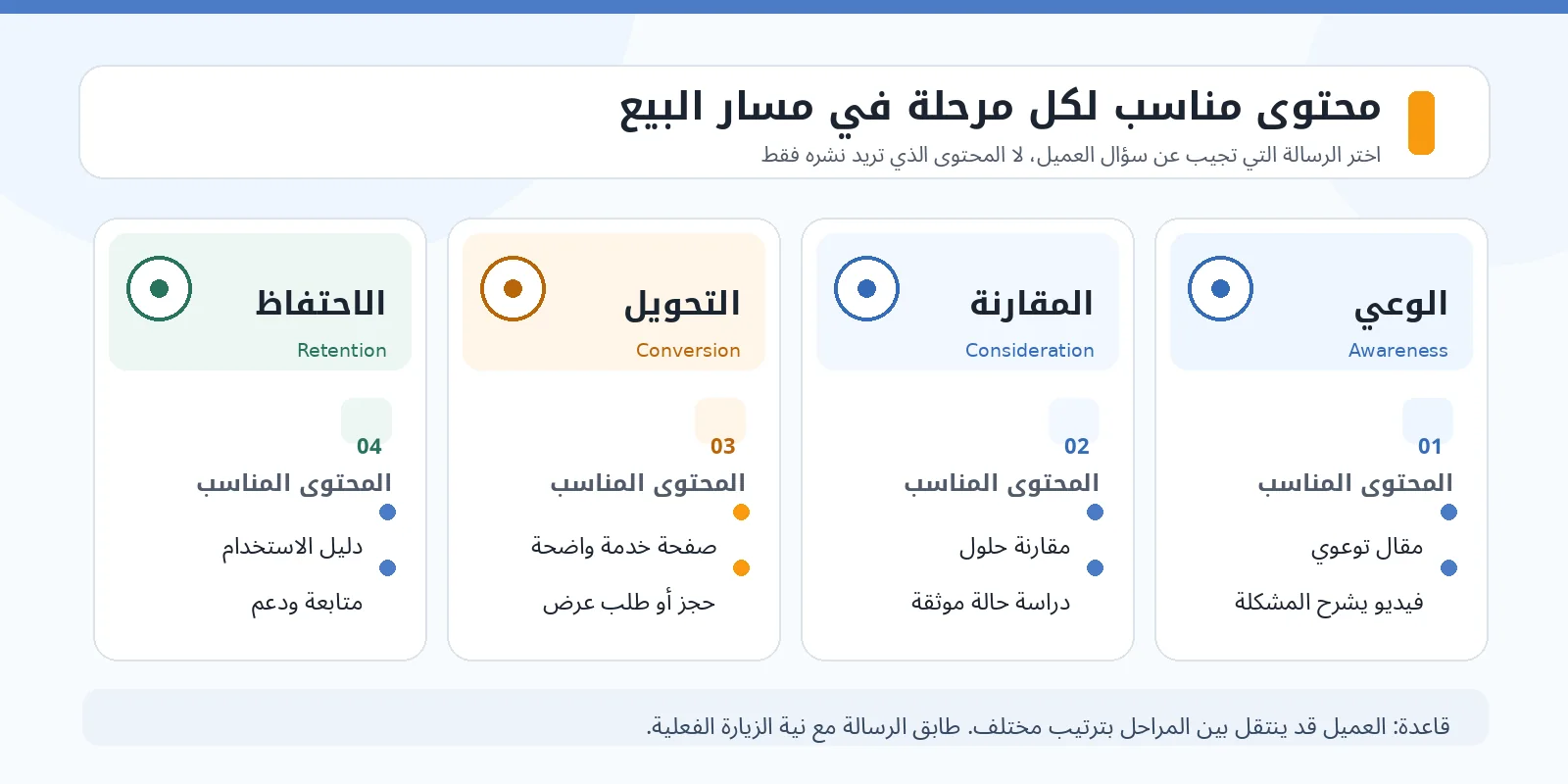 إنفوجرافيك يوضح نوع المحتوى المناسب لمراحل الوعي والمقارنة والتحويل والاحتفاظ بالعملاء في Sales Funnel