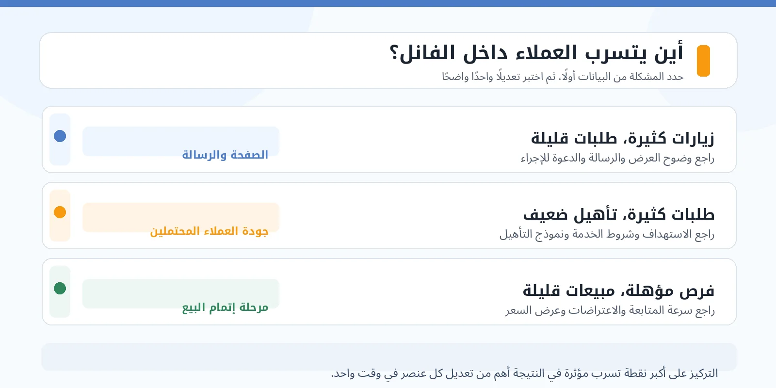 إنفوجرافيك يوضح كيفية تشخيص تسرب العملاء من مسار البيع عند ضعف الطلبات أو تأهيل العملاء أو إتمام البيع